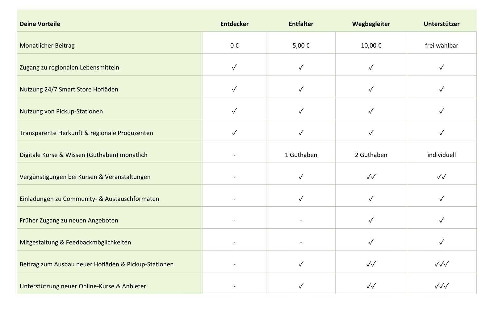 Mitgliedschaft Vorteile